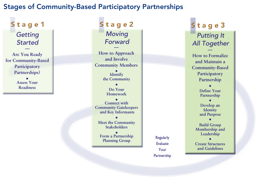 Building Partnerships and Collaborators - The Community Engagement ...