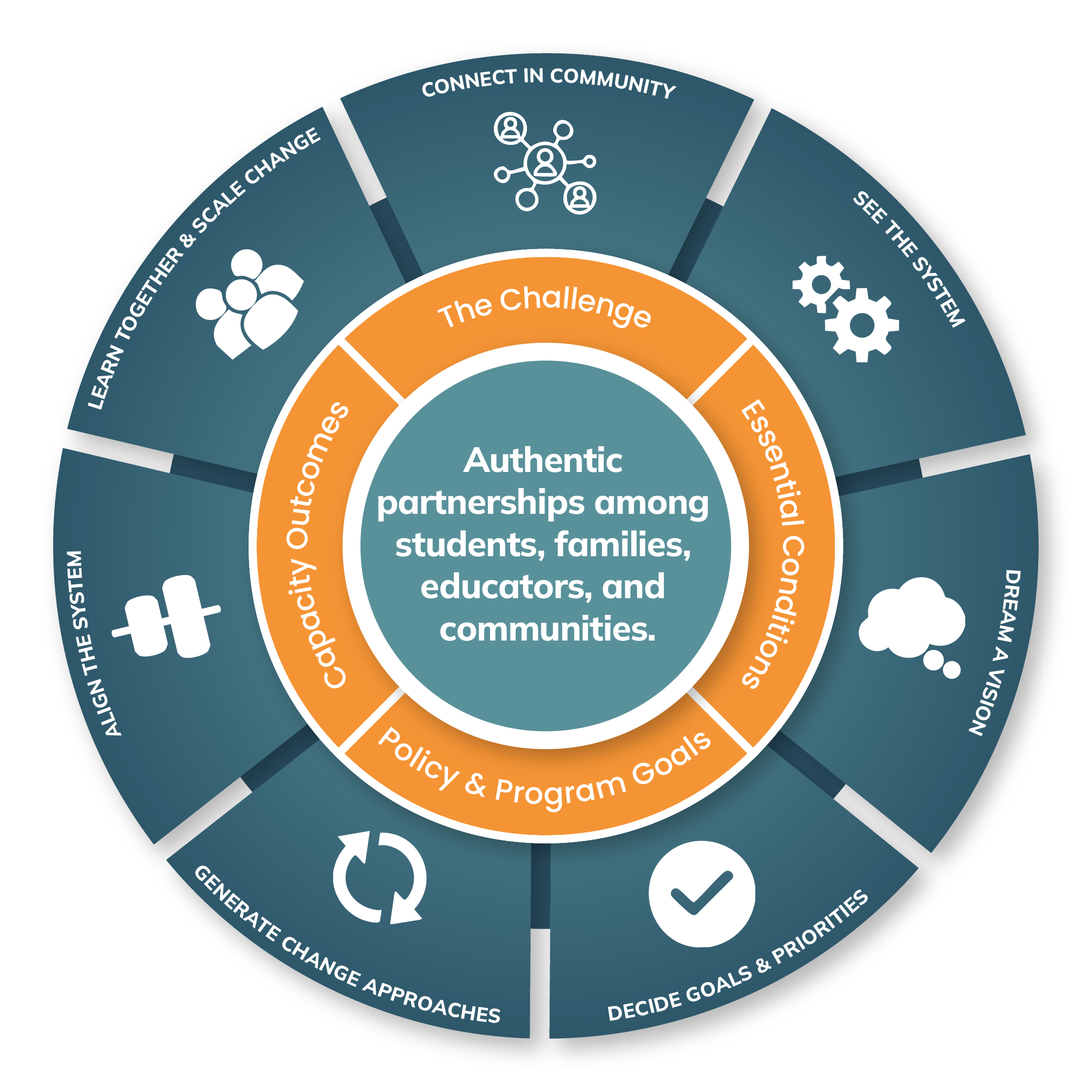 The CEI Framework wheel. At the center: authentic partnerships among students, families, educators, and communities. The inner ring holds The Challenge, Essential Conditions, Policy and Program Goals, and Capacity Outcomes. The outer ring holds seven strategies: Connect in Community, See the System, Dream a Vision, Decide Goals and Priorities, Generate Change Approaches, Align the System, and Learn Together and Scale Change.